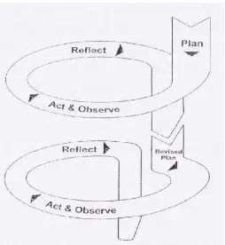 Gambar 2. Model Spiral Kemmis dan Mc. Taggart (Kemmis dan Mc. Taggart, 1988: 11) 