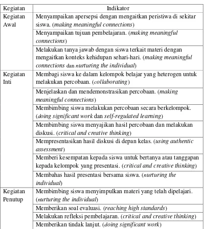 Tabel 3. Kisi-Kisi Lembar Observasi Guru Pendekatan CTL 