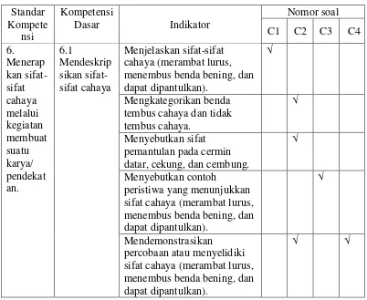 Tabel 5. Kisi-Kisi Soal Evaluasi Siklus 1 