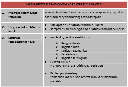 Tabel 1. Implementasi Pendidikan Karakter dalam KTSP