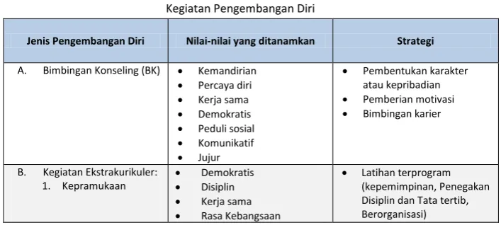 Tabel 4. Contoh Pengintegrasian Pendidikan Karakter Melalui 