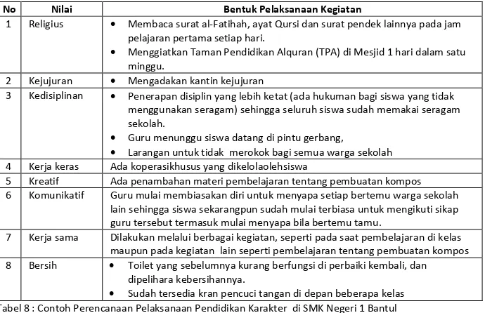 Tabel 8 : Contoh Perencanaan Pelaksanaan Pendidikan Karakter  di SMK Negeri 1 Bantul 