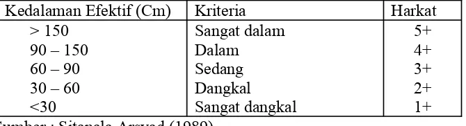 Tabel 1.2.  Kriteria Kedalaman Efektif Tanah