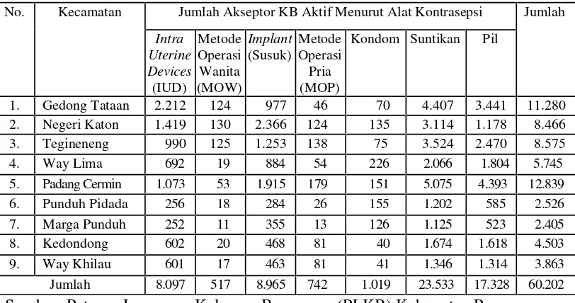 Tabel 1. Jumlah Akseptor KB Aktif Menurut Alat Kontrasepsi yang Digunakan diKabupaten Pesawaran Tahun 2014.