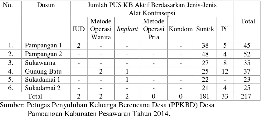 Tabel 2. Jumlah Penduduk pada Setiap Dusun yang Terdapat di Desa PampanganKecamatan Gedong Tataan Kabupaten Pesawaran Tahun 2014.