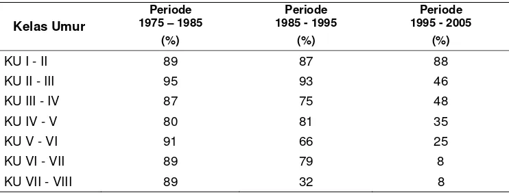 Tabel 6  Persentase luas tegakan produktif yang mencapai kelas umur berikutnya dalam 3 periode terakhir tanpa memperhatikan perubahan di setiap petaknya (BH Tritik)