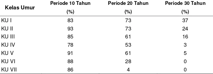 Tabel 8  Persentase luas tegakan produktif yang mencapai kelas umur berikutnya selama 30 tahun (BH Tritik)