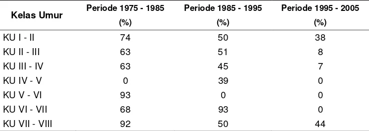Tabel 11  Persentase luas tegakan produktif yang mencapai kelas umur berikutnya setiap periode 10 tahun (BH Brebek)