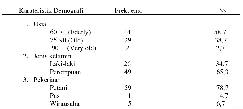 Tabel 5.1 Distribusi Frekuensi dan Presentasi Karakteristik Demografi Lansia di Desa Batukarang (n-75 )  