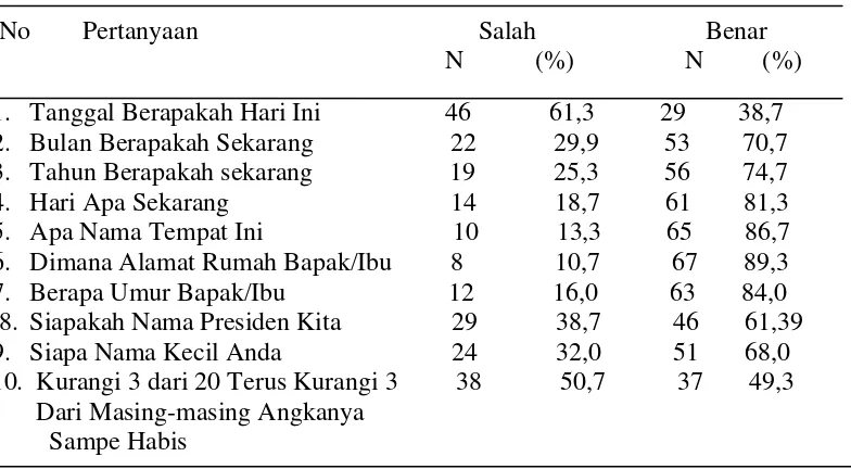 Tabel 5.2 Distribusi Frekuensi dan Presentasi Berdasarkan Kategori Tingkat              Demensia di Desa Batukarang Kec Payung (n=75)
