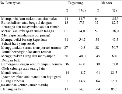 Tabel 5.4 Distribusi Frekuensi Dan Presentasi Berdasarkan Kategori Aktivitas  Sehari-Hari Pada Lansia  Di Desa Batukarang Kec Payung
