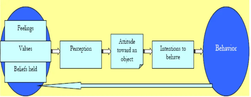 Figure 2.1: A Model of Human Attitudes (Imran, 2006).