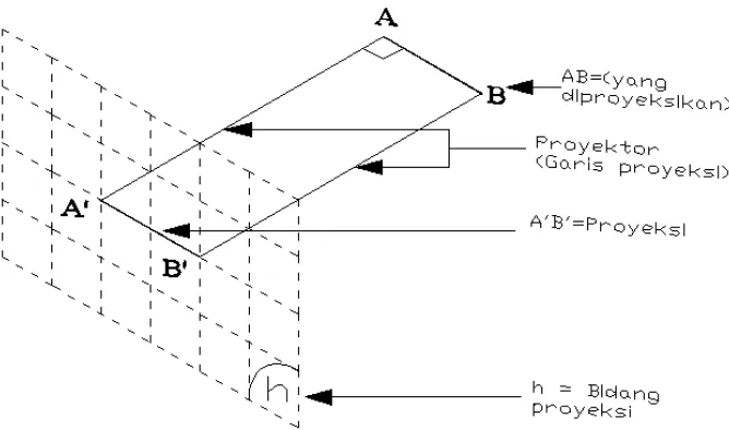 Gambar 3. Proyeksi ortogonal dari sebuah garis 