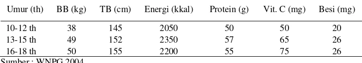 Tabel 1 Angka kecukupan energi dan zat gizi rata-rata yang dianjurkan (per    orang per hari) 
