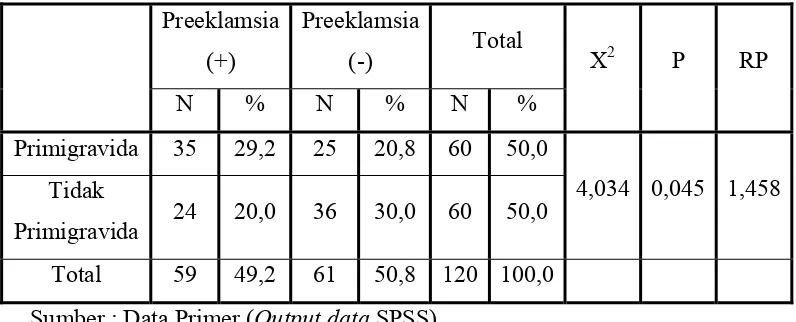 Tabel 4.3 Distribusi  Frekuensi Primigravida yang Mengalami Preeklamsia/ 