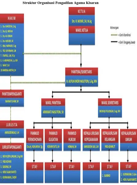 Gambar 4.1 Struktur Organisasi Pengadilan Agama Kisaran 