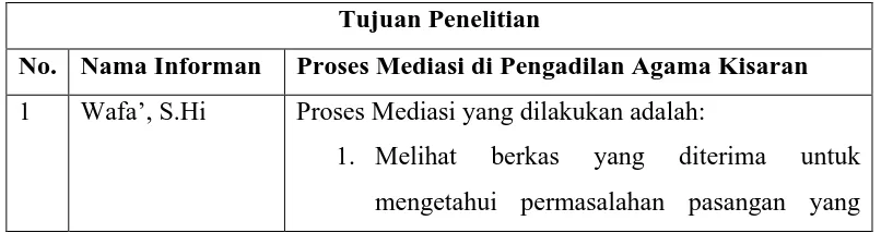 Tabel 4.2  Klasifikasi Proses Mediasi di Pengadilan Agama Kisaran 