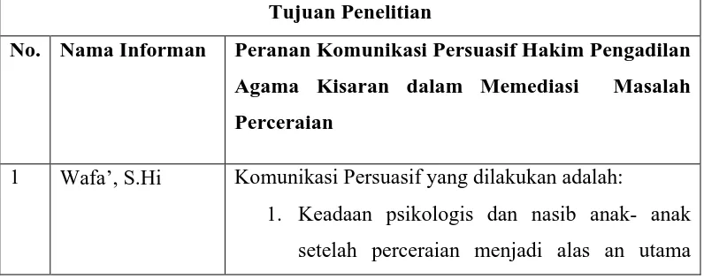 Tabel 4.3  Klasifikasi Peranan Komunikasi Persuasif Hakim Pengadilan 