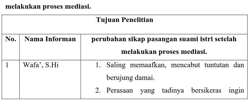 Tabel 4.4  Klasifikasi perubahan sikap pasangan suami istri setelah 