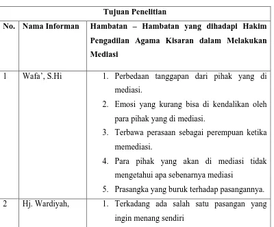 Tabel 4.5 Klasifikasi Hambatan – Hambatan yang dihadapi Hakim Pengadilan Agama Kisaran dalam Melakukan Mediasi 