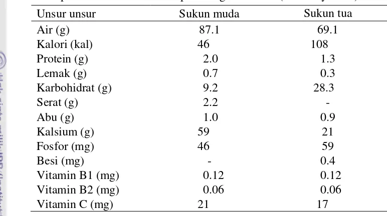 Tabel 1  Komposisi kimia buah sukun per 100 gram bahan (Wardany 2012)  