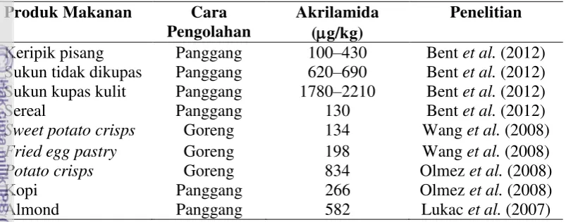 Tabel 3 Akrilamida dalam makanan  