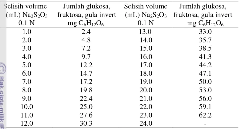 Tabel 7  Penentuan jumlah gula pereduksi dengan metode luff schoorl 