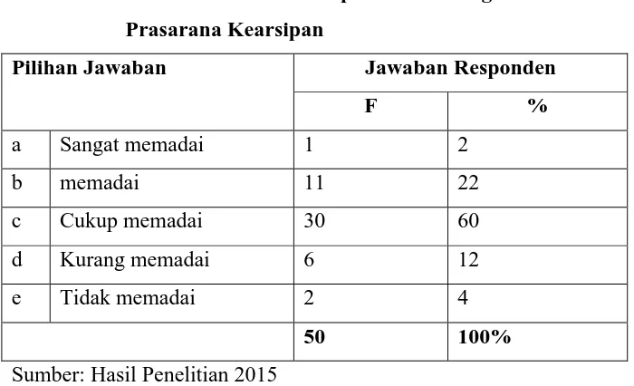 Tabel 4.11: Distribusi Jawaban Responden Tentang Sarana Dan  