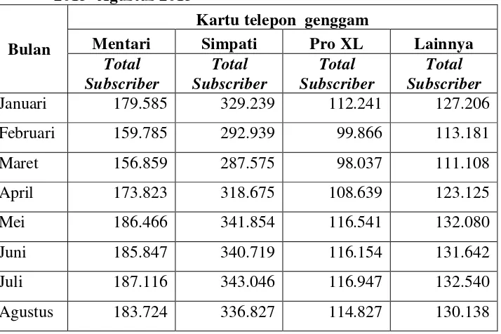Tabel 2. Jumlah Pelanggan Kartu Prabayar di Bandar Lampung Januari 