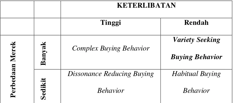 Tabel  5. Tipe-tipe perilaku konsumen 