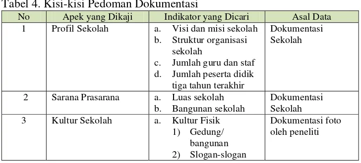 Tabel 4. Kisi-kisi Pedoman Dokumentasi 