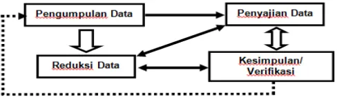 Gambar 4. Teknis Analisis Data Miles dan Huberman 