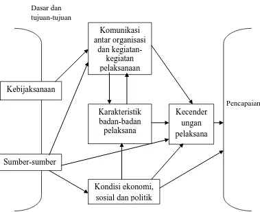 Gambar II.1 Model Kebijakan Van Meter dan Van Horn 