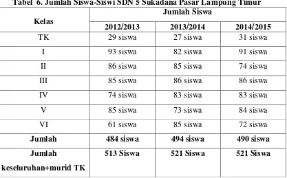Tabel  6. Jumlah Siswa-Siswi SDN 5 Sukadana Pasar Lampung Timur 