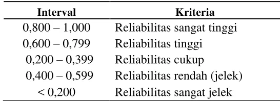 Tabel 3.7 Kriteria Reliabilitas 