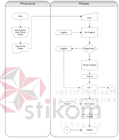 Gambar 4.1 Sistem Flow Pendaftaran Anggota 