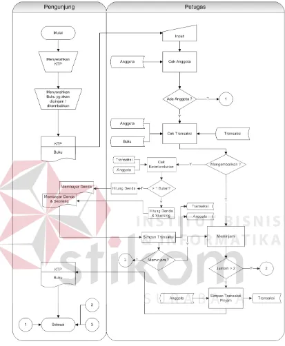 Gambar 4.2.12   Sistem Flow Peminjaman & Pengembalian Buku 