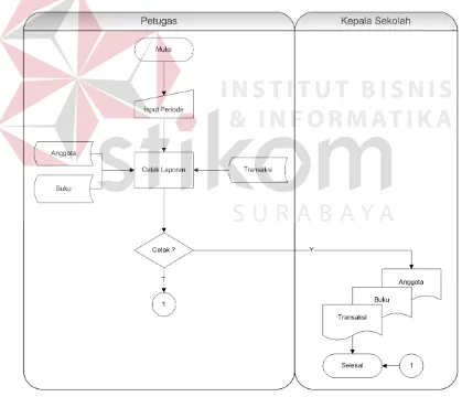 Gambar 4.2.13 Sistem Flow Pembuatan Laporan 