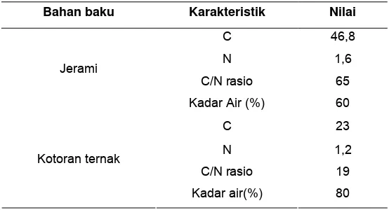 Tabel 2. Kadar air dan presentasi C/N rasio bahan baku 