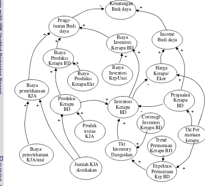 Gambar 13  Diagram hubungan sebab-akibat dalam model peningkatan 