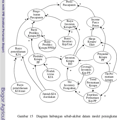 Gambar 15  Diagram hubungan sebab-akibat dalam model peningkatan 