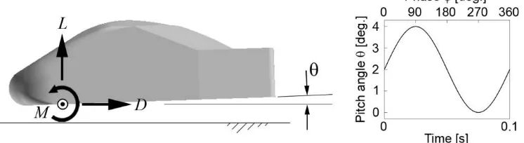 Fig. 3. Conventions of aerodynamic forces, pitch moment, and angle 