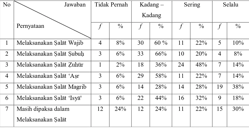 Tabel 1.1 Data Ketaatan „Ibādah �alāt Siswa 