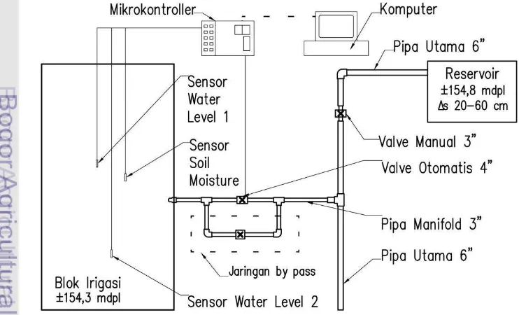 Gambar 13 Lay-out jaringan irigasi pipa dengan memanfaatkan teknologi otomatis 
