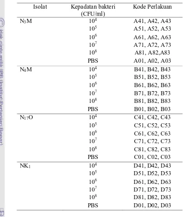 Tabel 1  Perlakuan dalam uji virulensi bakteri S. agalactiae 