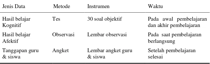 Tabel 3.5 Metode pengumpulan data 