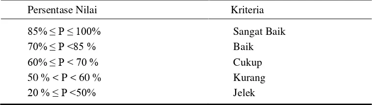 Tabel 3.9 Kriteria persentase (P) 