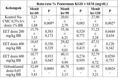 Tabel 4.3 Hasil persentase penurunan KGD mencit pada uji toleransi glukosa  