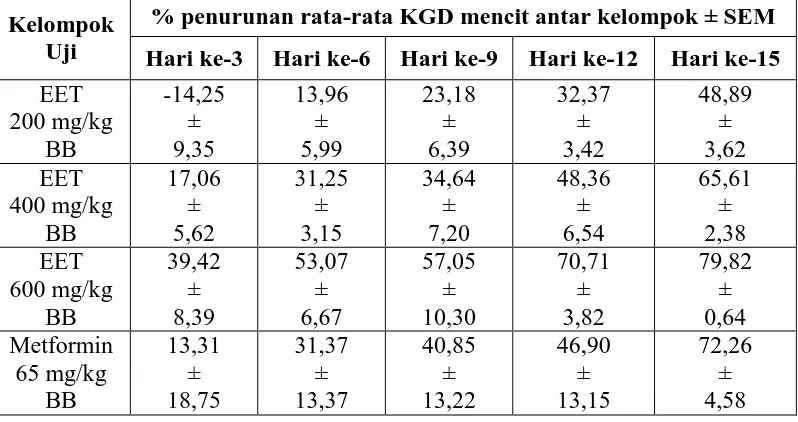 Tabel 4.5 Hasil persentase penurunan KGD  rata-rata mencit antar kelompok setelah diberi perlakuan 