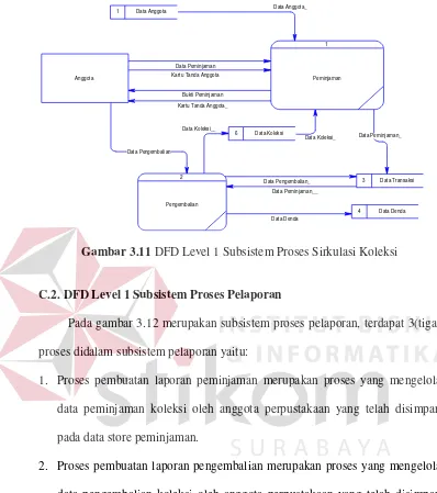 Gambar 3.11 DFD Level 1 Subsistem Proses Sirkulasi Koleksi 